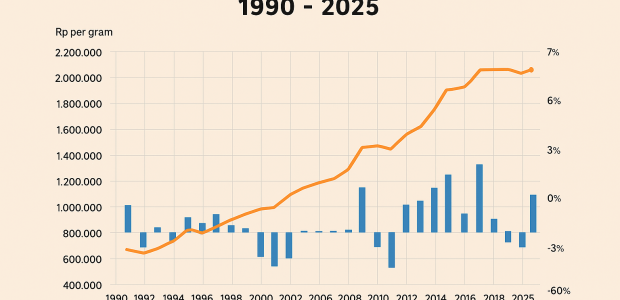 HARGA EMAS 35 TAHUN TERAKHIR (1990-2025)
