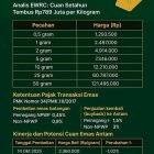 HARI INI PECAH REKOR DUNIA, 1 GRAM CAPAI RP. 2.487.000,00 CUAN 54,29 % SETAHUN. 1000 GRAM CUAN RP. 789 JUTAAN