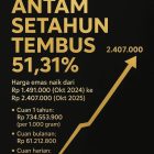 Harga Emas Antam Naik Rp 24.000, Cuan Setahun Tembus 51,31 Persen