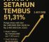 Harga Emas Antam Naik Rp 24.000, Cuan Setahun Tembus 51,31 Persen